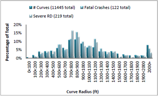 "Vertical bar chart that shows that the majority of fatal crashes occurred with a curve radius of between 500 and 1200"