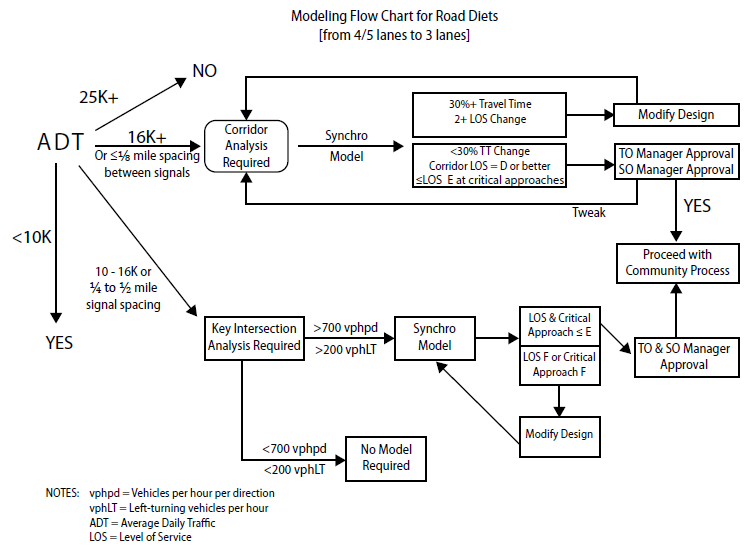 Diagram depicts a decision matrix of applying a road diet in the city of Seattle.