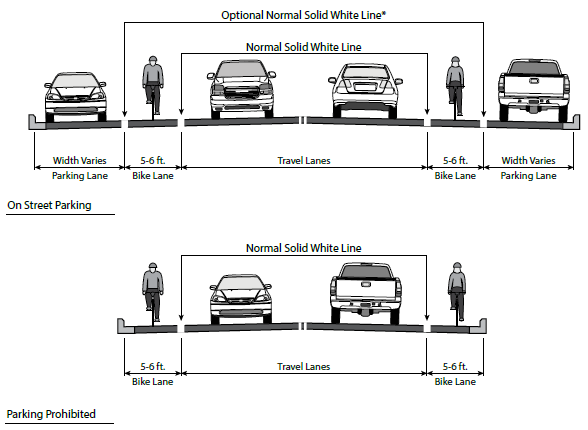 Deagram depicts bike lane cross-sections in scenarios with and without onstreet parking. In the with onstreet parking scenario, from left to right, the parking lane is positioned adjacent to a curb and the parking lane width may vary. Adjacent to the parking lane is a 5-6 foot bike lane. the parking lane and bike lane may be separated by an optional solid white line, but the bike line is separated from the two adjacent travel lanes by a solid white line. Beyond the travel lanes, there is another solid white line that separates the through vehicles from another 5-6 foot bike lane. Beyond the bike lane, there is an optional solid white line and a parking lane of varied width bounded by a curb.