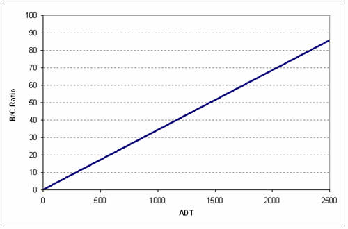 "Benefit-Cost Ratio for Adding Edge Lines on Two-Lane Highways."
