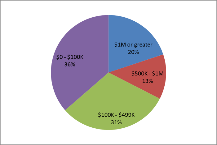 Number of Projects by Project Cost