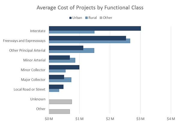 Figure 4: This figure shows the number of Project Identification Methodologies selected during this HSIP year. Crash frequency was by far the most commonly selected method, followed by crash rate.