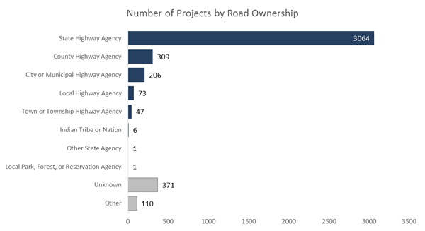 Figure 6: This figure shows the number of projects by functional class, differentiating between urban and rural projects. In most classes urban and rural projects are fairly evenly distributed. However, in the major collector class, the vast majority of projects were rural.