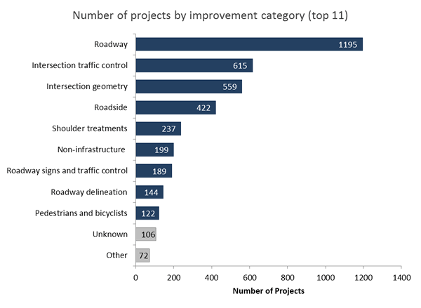 Figure 8: This figure shows a circle graph of the Number and Average Total Cost of Projects by Urban/Rural Designation. The inner circle shows the number of projects, the greatest part of which is rural, with 1920 projects. The outer circle shows the average total cost of projects, the greatest part of which is urban, with an average cost of about 1.2 million dollars.