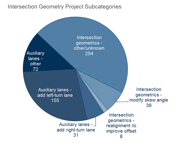 Figure 12: This figure shows the number of projects in the bottom 8 improvement categories as classified in the HSIP Reporting Guidance. The greatest categories in this graph were Alignment and Access Management with 65 and 64 projects, respectively.