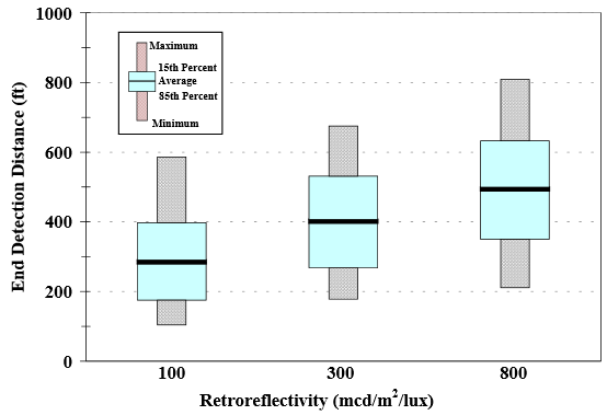 "Box plot indicates end detection distance in feet on the y-axis and Retroreflectivity on the x-axis. At 100 millicandelas per square meter per lux, the minimum end detection distance is about 50 feet, and the maximum is just under 600 feet. The 15th percentile is about 400 feet, the average is about 300 feet, and the 85th percentile is at about 190 feet. At 300 millicandelas per square meter per lux, the minimum end detection distance is just under 200 feet, and the maximum is about 640 feet. The 15th percentile is about 510 feet, the average is about 400 feet, and the 85th percentile is at about 260 feet. At 800 millicandelas per square meter per lux, the minimum end detection distance is just over 200 feet, and the maximum is just over 800 feet. The 15th percentile is about 620 feet, the average is about 500 feet, and the 85th percentile is at about 350 feet."