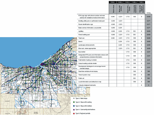 The project categorized each of the region's bus stops by activity level and determined the appropriate amenities for each category.