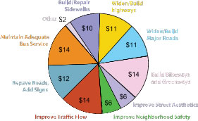 Pie Chart: Caption: Figure 16: Results of Resident's Poll Regarding 