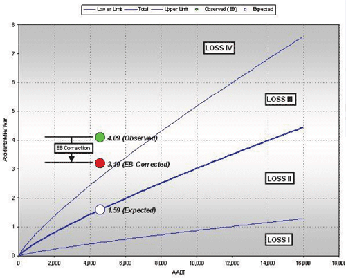 ""Line Chart example demonstrating LOSS (I, II, III, and IV) analysis based on SPFs