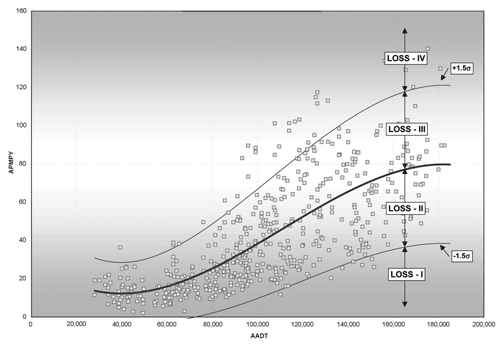 "Chart that illustrates the LOSS concept using an SPF calibrated for total crashes expected on 6-lane urban freeways"