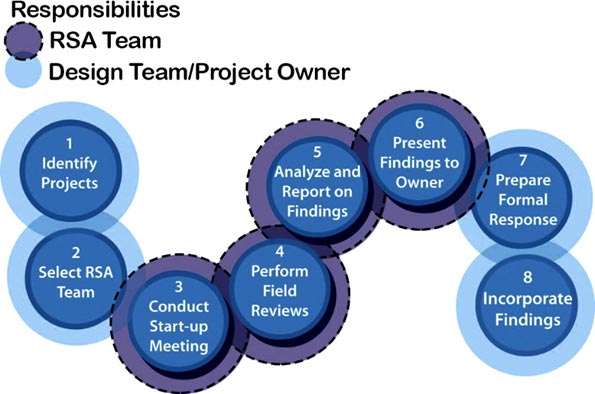 "This diagram describes the steps for conducting a road safety audit and the parties responsible for carrying out each step. The eight steps to conduct a road safety audit include: Step 1 – Identify Projects, Step 2 – Select Road Safety Audit Team, Step 3 – Conduct Start-up Meeting, Step 4- Perform Field Reviews, Step 5 – Analyze and Report on Findings, Step 6 - Present Findings to Owner, Step 7 – Prepare Formal Response, and Step 8 – Incorporate Findings. The Road Safety Audit team is responsible for conducting steps 3, 4, 5, and 6, while the design team and project owner are responsible for conducting steps 1, 2, 7, and 8.""