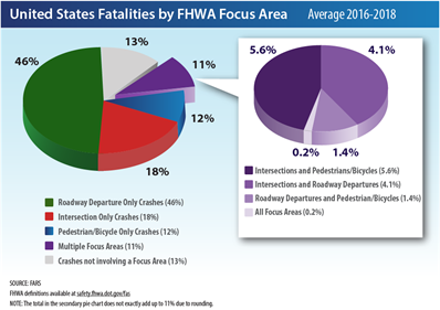 "Graphic titled, “United State Fatalities by FHWA Focus Area Average 2016-2018”. Beneath the title are two pie charts. The pie chart on the left is divided into five pieces. The largest piece is, “Roadway Departure Only Crashes”, which is 46%. The second largest piece is, “Intersection Only Crashes”, which is 18%. The third largest piece is, “Crashes not involving a Focus Area”, which is 13%. The fourth largest piece is, “Pedestrian/Bicycle Only Crashes”, which is 12%, and the fifth, and smallest piece, is, “Multiple Focus Areas”, which is 11%. The Multiple Focus Areas piece is separated out from the pie and connects to a rectangle with a pie that is split into the four pieces that make up Multiple Focus Areas. The largest piece is, “Intersections and Pedestrian/Bicycles”, which is 5.6%. The second largest piece is, “Intersections and Roadway Departures”, which is 4.1%. The third largest piece is, “Roadway Departures and Pedestrian/Bicycles”, which is 1.4%, and the fourth piece, which is the smallest piece, is, “All Focus Areas”, which is 0.2%. In the bottom-left corner is text, “Source: FARS, FHWA definitions available at safety.fhwa.dot.gov/fas, Note: The total in the secondary pie chart does not exactly add up to 11% due to rounding."