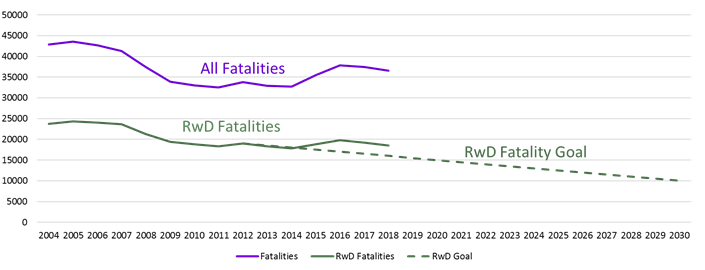 "Graph with an x-axis ranging from 2004 to 2030 in increments of 1 year and a y-axis ranging from 0 to 50,000 in increments of 5,000. Three trends are mapped on the graph. The first is All Fatalities. The All Fatalities line begins at 43,000 in 2004, drops to 33,000 in 2011, rises up to 34,000 in 2012, drops back down to 33,000 in 2014, increases up to 37,000 in 2016, and then decreases and ends at 36,000 in 2018. The RwD Fatalities line follows a similar trend of the All Fatalities line, however it begins at 24,000 in 2004, drops down to 18,000 in 2011, increases up to 19,000 in 2012, decreases down to 18,000 in 2014, increases back up to 19,750 in 2016, and then decreases and ends at 19,000 in 2018. The Fatality Goal Line is a dashed line that begins at 19,000 in 2012 and then decreases by 500 crashes per year until the line reaches 10,000 in 2030. "