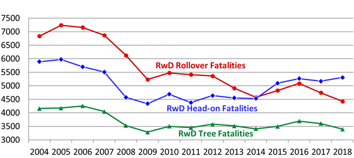 "Graph titled, “RwD Emphasis Area Fatality Trends”. The x-axis ranges from 2004 to 2018 and increases in increments of 1 year. The y-axis ranges from 3,000 to 7,500 and increases in 500. There are three lines on the graph: “RwD Rollover Fatalities”, “RwD Head-On Fatalities”, and “RwD Tree Fatalities”. The RwD Rollover Fatalities line begins at 6,700 in 2004, decreases down to 5,300 in 2009, increases to 5,500 in 2010, decreases down to 4,500 in 2014, increases up to 5,050 in 2016, and decreases and ends at 4,450 in 2018. The RwD Head-on Fatalities line begins at 5,900 in 2004, increases to 6,000 in 2005, decreases to 4,400 in 2009, increases to 4,600 in 2011, decreases to 4,400 in 2011, increases to 5,050 in 2015, and increases and ends at 5,400 in 2018. The RwD Tree Fatalities line begins at 4,100 in 2004, increases to 4,300 in 2006, decreases to 3,400 in 2009, increases to 3,550 in 2012, decreases to 3,450 in 2014, increases to 3,600 in 2016, and decreases and ends at 3,450 in 2018. ""