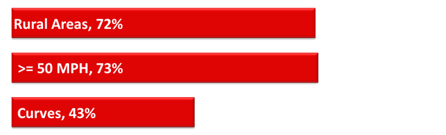 "Graph titled, RwD Rollover Fatalities as percent of all RwD Fatalities (FARS 2016 – 2018 average annual)”. Three stacked horizontal bars. From top to bottom the bars are labeled, Rural Areas, 72%; >= 50 MPH, 73%; and Curves, 43%”."