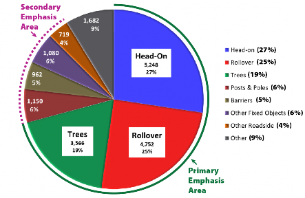 "Pie chart titled, “RwD Fatalities by Most Harmful Event (FARS 2016 – 2018 average annual)”. The pie chart is divided into eight pieces. The largest piece is, “Head-On”, which is 27%. The second largest piece is, “Rollover”, which is 25%. The third largest piece is, “Trees”, which is 19%. The fourth largest piece is, “Other”, which is 9%. There are two pieces that are the fourth largest—"Posts & Poles” and “Other Fixed Objects”—which are both 6%. The fifth largest piece is, “Barriers”, which is 5%. The sixth, and smallest piece, is, “Other Roadside”, which is 4%. Head-On, Rollover, and Trees are labeled, “Primary Emphasis Areas”. Posts & Poles, Barriers, Other Fixed Object, and Other Roadside are labeled, “Secondary Emphasis Area”.""