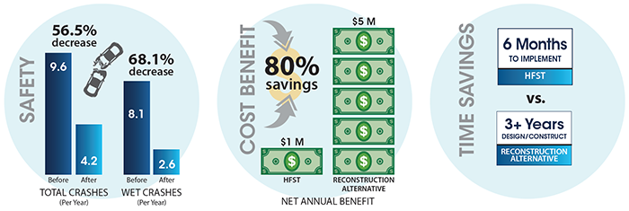 "Image depicts a comparison of safety on the treated road before and after, showing a 56.5 percent decrease in total crashes per year (from 9.6 before to 4.2 after) and a 68.1 percent decrease in wet crashes per year (from 8.1 before to 2.6 after). The cost benefit in terms of net annual benefit is an 80 percent savings, with the reconstruction alternative costing $5 million and the HFST application costing only $1 million. The time savings comparison shows a benefit with HFST, which takes only 6 months to implement, versus the reconstruction alternative, which was estimated to take more than 3 years for design and construction."