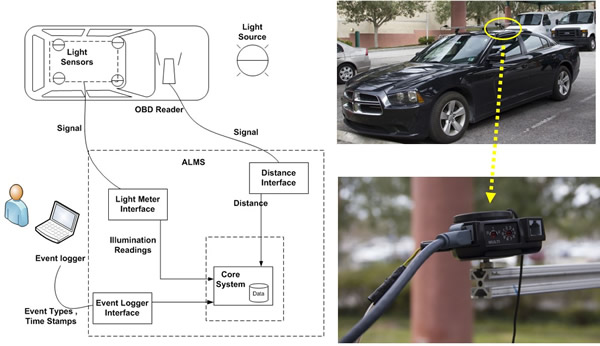 "Diagram depicts the information flow for the advanced lighting measurement system. Information on lighting is detected by light sensors and sent into the ALMS system, which includes a light meter interface, distance meter interface, event logger interface. These interfaces in turn interact with the core data system."