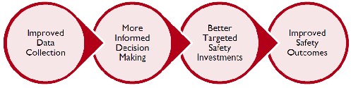 Improved Data Collection, More Informed Decision Making, Better Targeted Safety Investments, Improved Safety Outcome