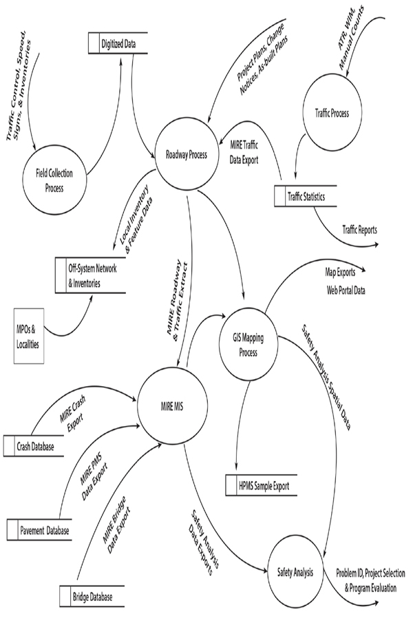 Figure 2. MIRE MIS Data Flow Diagram (see Appendix A for legend).