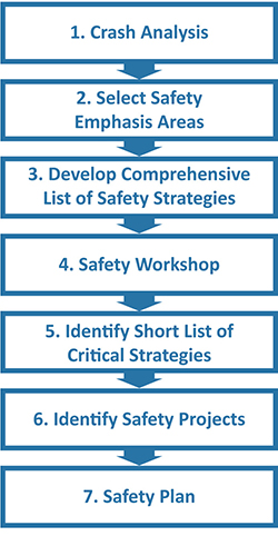 graphic of the seven steps of the Minnesota County Roadway Systemic Safety Planning Process: 1. Crash Analysis, 2. Select Safety Emphasis Areas, 3. Develop Comprehensive List of Safety Strategies, 4. Safety Workshop, 5. Identify Short List of Critical Strategies, 6. Identify Safety Projects, and 7. Safety Plan