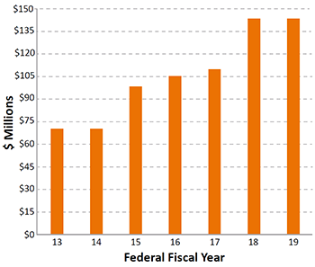 vertical bar graph of HSIP Funding for Local Road Safety in California, in millions of dollars. 2013: $70; 2014: $70; 2015: $100; 2016: $105; 2017: $110; 2018: $140; and 2019: $140. Source: Kochevar, 2017, pers. comm.; Adapted by FHWA