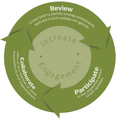 graphic that depicts the recommended Local Agency Action Items to increase engagement: Review current SHSP to identify existing commitments applicable to local roadways and agencies; Participate in the respective state’s SHSP updates; Collaborate with, or as a member of, other associations and organizations