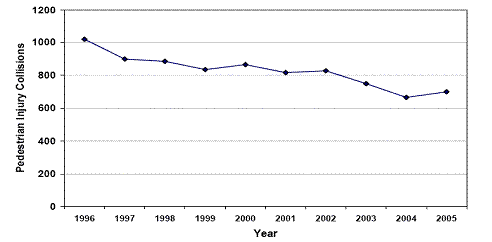 San Francisco Pedestrian Injury Collisions: 1996-2005