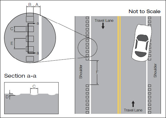 Illustrated diagram of a center line rumble strip.