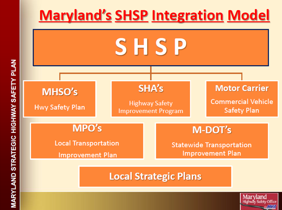 "The image displays Maryland's SHSP integration model. The image shows that the SHSP is informed by Highway Safety Plan (from the Maryland Highway Safety Office), the Highway Safety Improvement Program (from the State Highway Administration), and the Commercial Vehicle Safety Plan. The image also displays additional contributors to the SHSP: metropolitan planning organization, Maryland Department of Transportation, and local strategic plans."