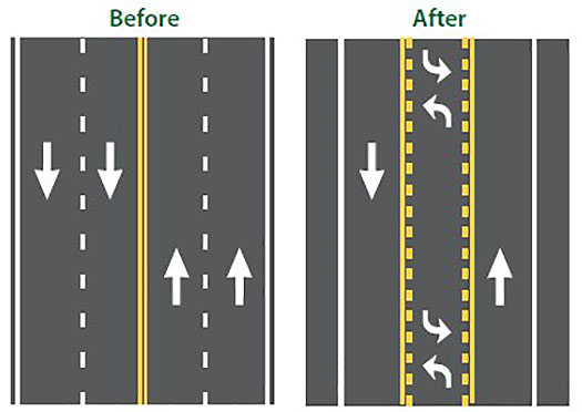 ""Figure 3.20.1. Road Diet Schematic. This figure contains two schematics of roads, before and after a road diet. The section of road on the left, marked "Before" in green text above the schematic, is a four lane road. The left two lanes have white arrows pointing down. Yellow lines separate them from the right two lanes, which have white arrows pointing up, indicating two lanes of traffic on each side. The schematic on the right is marked "After" in green text above the schematic. There is only one lane for each direction of traffic. The left lane is bordered by a solid white line on the left and a solid and dashed yellow line on the right and has one white arrow pointing down. There is a center two-way left-turn lane with curved white arrows pointing to the left and right. The right lane is separated just as the left lane is and has one white arrow pointing up.