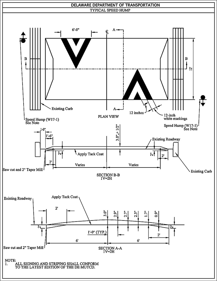 "Figure 3.10.7. Sample Design for Speed Hump. This figure contains a line drawing of a speed hump design labeled Delaware Department of Transportation – Typical Speed Hump. The diagram is divided into three parts showing different angles of the sample speed hump, the top/overhead, front-facing, and side cross sections. The overhead portion of the diagram is labeled B to B (horizontal side to side) which includes curbs, and A to A (vertical top to bottom), the dimension in the road in the path of the vehicles. Signing is designated on each side of the lane before the speed hump labeled Speed Hump (W17-1) with a note that reads All signing and striping shall conform to the latest edition of the DE MUTCD. 6-foot wide white angular markings with 12-inch wide stripes are indicated for each side of the speed hump. The diagram also indicates the size of the speed hump, which is variable width and 12 feet for the hump itself in the existing roadway. The central portion of the diagram further elaborates on the design showing a cross-section of B-B (1V=2H) with labels indicating measurements, from left to right: the existing curb, then 1 foot gutter area, and 1 foot 6 inches for a saw cut and 2 foot taper mill rise to a total height of approximately three inches, symmetrical on the other side of the speed hump by the existing curb. The final portion of the diagram shows the A-A (1V=2H) cross section with the 12-foot speed hump in the existing roadway. Starting with a saw cut and 2 foot section with a gradual rise, tapering up to a 3 inch peak, and symmetrically descending to the existing roadway on the opposite side. From the peak, at 1 foot intervals, the height of the speed hump is labeled as 3 inches, 2.9 inches, 2.7 inches, 2.3 inches, 1.7 inches, 0.9 inches."