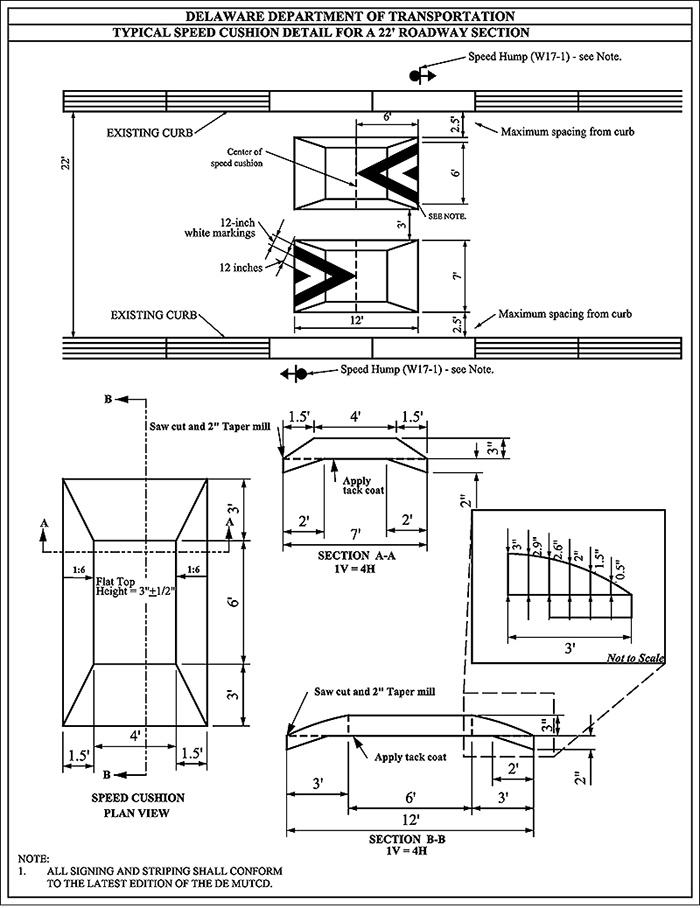 "Figure 3.11.5. Sample Design for Speed Cushion without a Median. This figure contains a line drawing of a speed hump design labeled Delaware Department of Transportation – Typical Speed Cushion Detail for a 22" Roadway Section. The diagram is divided into several parts detailing various angles of the design specifications, from overhead view, speed cushion plan view, section A-A (1V=4H) side view, section B-B (1V=4H) side view, with a not-to-scale detail of the tapered side with more specific measurements to the existing roadway. The overhead view details the speed cushion in relation to the existing curb with signage on either side of the road with a note that reads All signing and striping shall conform to the latest edition of the DE MUTCD. The digram shows a road width of 22 feet, with the following components, from top to bottom starting from the existing curb: 2.5 feet maximum spacing from curb, then a 6 foot speed cushion, then 3 feet in between the next speed cushion, then 7 feet for the next speed cushion in the opposite lane, then 2.5 feet maximum spacing from the opposite curb. 12-inch angular markings on each speed cushion are also indicated. The speed cushion plan view further details the design with a 3 foot taper to a flat top on the sides, and 1.5 foot taper to the flat top in the roadway direction. The section A-A view shows a side cross-section of the speed cushion with a saw cut 2 foot taper mill and 1.5 foot rise to the flat top, with a rise to 3 inches at the flat top. Section B-B view shows the roadway cross-section of 12 feet long with a saw cut 2 foot taper mill and 3 foot rise to the flat top of the speed cushion. The 3 foot rise is further detailed with height measurements every 6 inches starting at the peak of 3 inches, then 2.9 inches, 2.6 inches, 2 inches, 1.5 inches and 0.5 inches to the existing roadway."