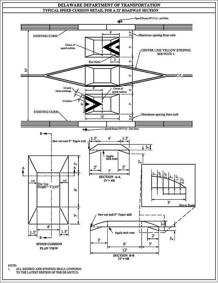 "Figure 3.11.6. Sample Design for Speed Cushion with a Median. This figure contains a line drawing of a speed hump design labeled Delaware Department of Transportation – Typical Speed Cushion Detail for a 32" Roadway Section. The diagram is divided into several parts detailing various angles of the design specifications, from overhead view, speed cushion plan view, section A-A (1V=4H) side view, section B-B (1V=4H) side view, with a not-to-scale detail of the tapered side with more specific measurements to the existing roadway. The overhead view details the speed cushion in relation to the existing curb with signage on either side of the road with a note that reads All signing and striping shall conform to the latest edition of the DE MUTCD. The digram shows a road width of 32 feet, with the following components, from top to bottom starting from the existing curb: 2.5 feet maximum spacing from curb, then a 7 foot speed cushion, then 3 feet in between the next speed cushion, then a 7 foot center speed cushion, which has a center line yellow striping around it, then 7 feet for the next speed cushion in the opposite lane, then 2.5 feet maximum spacing from the opposite curb. 12-inch angular markings on each speed cushion are also indicated. The speed cushion plan view further details the design with a 3 foot taper to a flat top on the sides, and 1.5 foot taper to the flat top in the roadway direction. The section A-A view shows a side cross-section of the speed cushion with a saw cut 2 foot taper mill and 1.5 foot rise to the flat top, with a rise to 3 inches at the flat top. Section B-B view shows the roadway cross-section of 12 feet long with a saw cut 2 foot taper mill and 3 foot rise to the flat top of the speed cushion. The 3 foot rise is further detailed with height measurements every 6 inches starting at the peak of 3 inches, then 2.9 inches, 2.6 inches, 2 inches, 1.5 inches and 0.5 inches to the existing roadway."