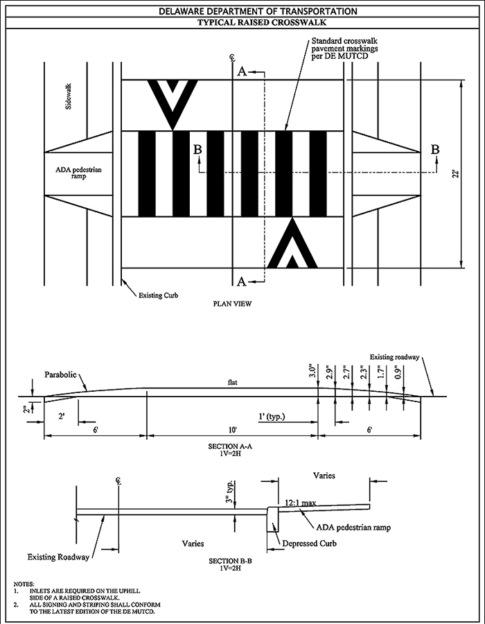 ""Figure 3.14.8. Sample Design for Raised Crosswalk. This figure contains a line drawing of a raised crosswalk design labeled Delaware Department of Transportation – Typical Raised Crosswalk. The diagram is divided into three parts showing different angles of the sample raised crosswalk, the top/overhead, front-facing, and side cross sections. The overhead portion of the diagram is labeled B to B (horizontal side to side), and A to A (vertical top to bottom), the dimension in the roadway in the path of the vehicles. The diagram also indicates the size of the raised crosswalk, with a variable width, but 22 feet in the roadway itself, with an ADA pedestrian ramp connecting the sidewalk to the crosswalk and existing curb, with standard crosswalk pavement markings per DE MUTCD. The central portion of the diagram further elaborates on the design showing a cross-section of A-A (1V=2H) with labels indicating measurements, from left to right: the existing roadway, then 2 feet for initial rise then a parabolic rise over 6 feet to a 10 foot flat surface, then a graduated symmetrical descent on the other side to the roadway area, marked in 1 foot divisions with the following heights from a 3 inch peak: 3 inches, 2.9 inches, 2.7 inches, 2.3 inches, 1.7 inches, 0.9 inches to the existing roadway. The final portion of the diagram shows the B-B (1V=2H) cross section showing from left to right, the existing roadway, variable width but a height of 3 inches, then the depressed curb and an ADA pedestrian ramp of variable width. Notes at the bottom read 1. Inlets are required on the uphill side of a raised crosswalk and 2. All signing and striping shall conform to the latest edition of the DE MUTCD.