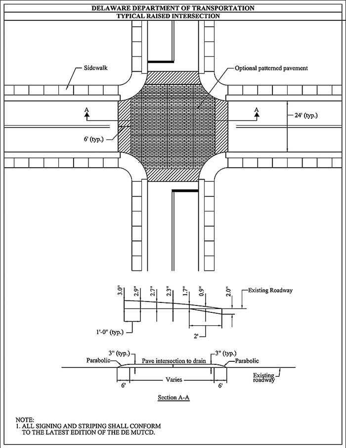 "Figure 3.15.5. Sample Design for Raised Intersection. This figure contains a line drawing of a design for a typical raised intersection. The drawing is labeled Delaware Department of Transportation – Typical Raised Intersection. The drawing shows two lane streets divided by solid double lines. Sidewalks line the streets, curving at each angle of the intersection. The section of road to the right of the intersection is labeled with a double arrow showing the typical width of the road to be twenty four feet. The intersection has an appearance of being made of brick and is labeled Optional Patterned Pavement. The rise is hatched with diagonal lines. Below the top portion of the diagram is a side view cross section showing the parabolic rise of the intersection, labeled Section A-A. The rise from the existing roadway is indicated as 6 feet in length, labeled at 1 foot increments with the following parabolic rise: 3 feet, 2.9 feet, 2.7 feet, 2.3 feet, 1.7 feet, 0.9 feet, down to the existing roadway. A note at the bottom indicates that all signing and striping shall conform to the latest edition of the DE MUTCD."