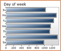 "Screenshot from the Signal Analytics Tool, showing a horizontal bar chart of the distribution of crashes by day of the week"