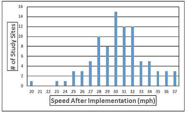 Figure 4.5. Frequency Distribution of 85th Percentile Vehicle Speeds After Implementation of a Speed Table (All Sites). This figure contains a bar chart. The y-axis is labeled "# of Study Sites" and has values of zero through sixteen in increments of two. The x-axis is labeled "Speed After Implementation" with values of 20 through 37 in increments of one. The blue bar above the numeral 20 has a value of 1. The blue bar above the numeral 21 has a value of 0. The blue bar above the numeral 22 has a value of 0. The blue bar above the numeral 23 has a value of 1. The blue bar above the numeral 24 has a value of 1. The blue bar above the numeral 25 has a value of 3 The blue bar above the numeral 26 has a value of 3. The blue bar above the numeral 27 has a value of 5. The blue bar above the numeral 28 has a value of 10. The blue bar above the numeral 29 has a value of 8. The blue bar above the numeral 30 has a value of 15. The blue bar above the numeral 31 has a value of 12. The blue bar above the numeral 32 has a value of 12. The blue bar above the numeral 33 has a value of 5. The blue bar above the numeral 34 has a value of 5. The blue bar above the numeral 35 has a value of 3. The blue bar above the numeral 36 has a value of 3. The blue bar above the numeral 37 has a value of 3.