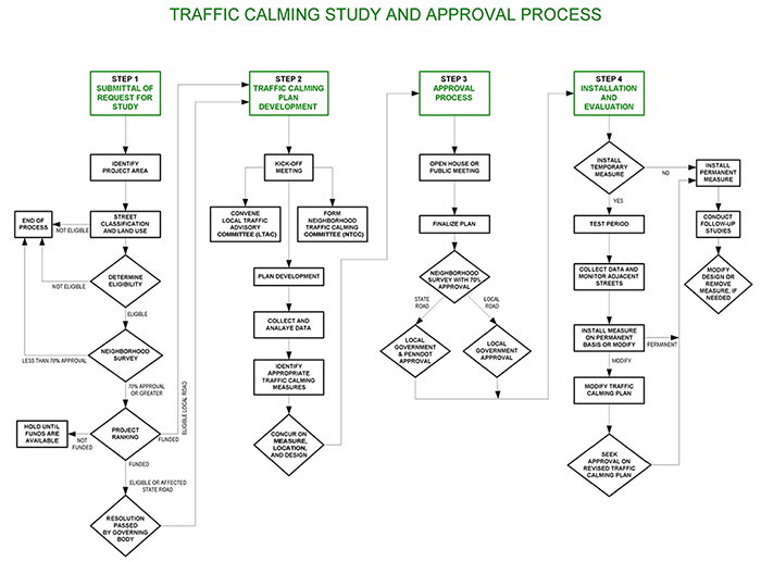 Figure 7.1. Pennsylvania Traffic Calming Study and Approval Process. This figure contains a flow chart of the Pennsylvania traffic calming study and approval process. The flow chart begins with Step 1 – Submittal of request for study. That process box continue to Identify project area. Which then continues to Street classification and land use to determine eligibility. From there, if it is not eligible, then it goes to End of process. If it is eligible, then it proceeds to a decision of a neighborhood survey. If it results in less than 70% approval, it goes to end of process. If it is 70% approval or greater, then it goes to a decision of project planning. If it is not funded, then it goes to hold until funds are available. If it is funded and eligible road, then it goes to Step 2. If it is funded and it is eligible or affected state road, it goes to resolution passed by governing body, and then to Step 2. Step 2 is traffic calming plan development, which leads to kick-off meeting. That leads to three process boxes, Convene Local Traffic Advisory Committee (LTAC) and Form Neighborhood Traffic Calming Committee (NTCC). The third process box is plan development, which leads to collect and analyze data, which leads to identify appropriate traffic calming measures, which leads to concur on measure, location and design, which then leads to Step 3. Step is approval process, which leads to open house or public meeting, which leads to finalize plan, which leads to neighborhood survey with 70% approval. If it is a state road it leads to local government and PENNDOT approval, if it is a local road it leads to local government approval, both of which lead to Step 4. Step 5 is installation and evaluation, which leads to a decision of install temporary measure. If no, then that leads to install permanent measure. If yes, then it leads to test period, which leads to collect data and monitor adjacent streets, which leads to install measure on permanent basis. If yes, then that leads to install permanent measure. If no, then tha