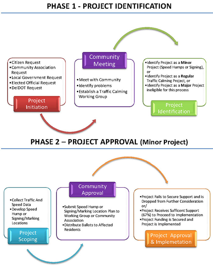 Figure 7.3. Delaware Traffic Calming Project Approval Process – Minor Project. This figure contains a diagram illustrating the Delaware Traffic Calming Project Approval Process – Minor Project. Phase 1 – Project Identification – consists of the following three processes arranged in bulleted lists, linked together with arrows: Project Initiation - Citizen Request, Community Association Request, Local Government Request, Elected Official Request,DelDOT Request. Community Meeting - Meet with Community, Identify Problems, Establish a Traffic Calming Working Group. Project Identification - Identify Project as a Minor Project (Speed Humps or Signing) or, Identify Project as a <strong>Regular Traffic Calming Project or, Identify Project as a Major - Project ineligible for this process - Phase 2 – Project Approval (Minor Project) – consists of the following three processes arranged in bulleted lists, linked together with arrows:- Project Scoping - Collect Traffic And Speed Data, Develop Speed Hump or Signing/Marking Locations; Community Approval - Submit Speed Hump or Signing/Marking Location Plan to Working Group or Community Association, Distribute Ballots to Affected Residents; Project Approval & Implementation - Project Fails to Secure Support and is Dropped from Further Consideration or /Project Receives Sufficient Support (67%) to Proceed to Implementation,Project Funding is Secured and Project is Implemented