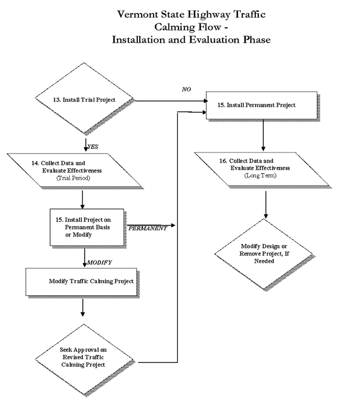 Figure 7.5. Vermont Traffic Calming Study and Approval Process (continued). This figure contains a flow chart of the Vermont Traffic Calming Study and Approval Process. This is the Vermont State Highway Traffic Calming Flow – Planning Phase. The flow chat begins with 1. Problem Identification by Local Government or Community Group, which leads to 2. Define Problem and Identify Study Area – Can the problem be addressed through traffic calming solution? Involve VTrans. If NO, Pursue Other Solutions, e.g. Enforcement, Safety Improvements, Network Changes, Bypass, etc. If YES, continue to Pursue Traffic Calming Project, which leads to 3. Establish Traffic Calming Steering Committee (including VTrans), which leads to 4. Inventory of Existing Conditions – Traffic data, physical environment, base map, which leads to 5. Public Workshop I – Traffic Calming Presentation, Discussion of Issues, Develop Calming Alternatives, which leads to 6. Preliminary Traffic Calming Plan – In Consultation with Town and VTrans, which leads to 7. Public Workshop II – Present the Plan – Develop Traffic Calming Project, Discuss Maintenance Issue, which leads to 8. Refine Traffic Calming Plan – Prepare Draft Plan, Preliminary Cost and Maintenance Agreements, which leads to 9. Local Approval Process – Approval of Plan and Determination of Abutter Survey Process, Vote by Local Governing Body, which leads to 10. VTrans Review and Approval, which leads to 11. Implement Abutter Survey Process and Apply for Funding – Vote by Local Governing Body, which leads to 12. Detailed Design.