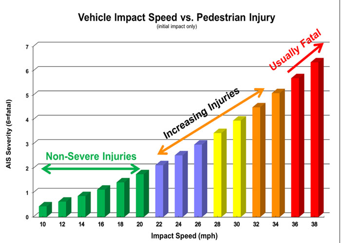 Figure 2.1. Speed/Pedestrian Injury Severity Correlation. This figure contains a bar chart labeled Vehicle Impact Speed vs. Pedestrian Injury. The x-axis is Impact Speed in miles per hour with values in even numbers from ten to thirty-eight. The y-axis is the AIS Severity with values of one to seven with a six being fatal. The graph bars from ten to twenty MPH are green and range in value from slightly more than zero to slightly less than two on the y-axis and are labeled "Non-severe Injuries". The graph bars from twenty-two to twenty-six MPH are purple and range from two to three AIS. The graph bars for twenty-eight and thirty MPH are yellow and range from slightly more than three to four AIS. The graph bars for thirty-two and thirty-four MPH are orange and range from four and a half to five AIS. A double headed orange arrow labeled "Increasing Injuries" runs above the bars from twenty-two to thirty-two MPH. The graph bars for thirty-six and thirty-eight MPH are red and range from five and a half to slightly more than six AIS. A red arrow running from left to right labeled "Usually Fatal" runs above these two bars.