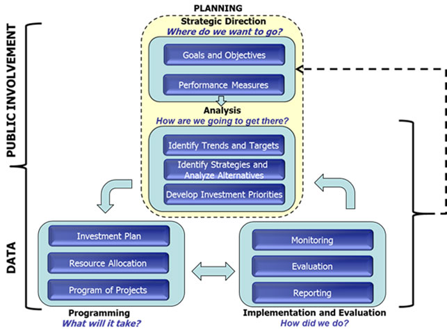 The performance-based planning process shown in Figure 1 is the traditional approach taken in transportation planning. This approach begins by developing goals, objectives, and performance measures, moves to conducting data analysis and forecasting to determine the future performance of the transportation system, on to identifying an investment plan and resources allocation action, and completes the cycle with tracking progress in achieving the targets, and developing performance reports.