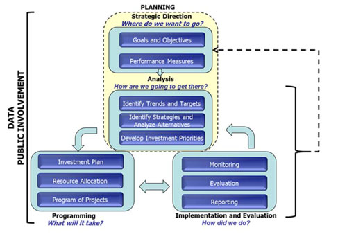 This figure shows a three-part approach for performance-based planning and the relationships between the three parts. In the center is a yellow box with a dotted border. This box is labeled â€œPlanningâ€� and contains two green boxes arranged vertically inside. The top green box is labeled â€œStrategic Direction: where do we want to go?â€� and contains two smaller blue boxes labeled â€œGoals and Objectivesâ€� and â€œPerformance Measures.â€� An arrow is leading down from the green Strategic Direction box into the green box below labeled â€œAnalysis: How are we going to get there?â€� This box contains three smaller blue boxes labeled â€œIdentify Trends and Targets,â€� â€œIdentify Strategies and Analyze Alternatives,â€� and â€œDevelop Investment Priorities.â€� Below the large yellow â€œPlanningâ€� box are two other green boxes arranged horizontally. The box on the left is labeled â€œProgramming: What will it take?â€� An arrow is pointing from the Planning box to this Programming box. Inside the Programming box are three smaller blue boxes labeled â€œInvestment Plan,â€� â€œResource Allocation,â€� and â€œProgram of Projects.â€� To the right of the Programming box, the other green box is labeled â€œImplementation and Evaluation: How did we do?â€� A double-headed arrow is pointing at the Programming and the Implementation and Evaluation boxes. Inside the Implementation and Evaluation Box are three smaller blue boxes labeled â€œMonitoring,â€� â€œEvaluation,â€� and â€œReporting.â€� An arrow is pointing from the Implementation and Evaluation box back to the Planning box. There is a bracket encompassing the Implementation and Evaluation and the Analysis box that points back at the Strategic Direction box. Another bracket is encompassing all the stages and is labeled â€œData Public Involvement.â€�