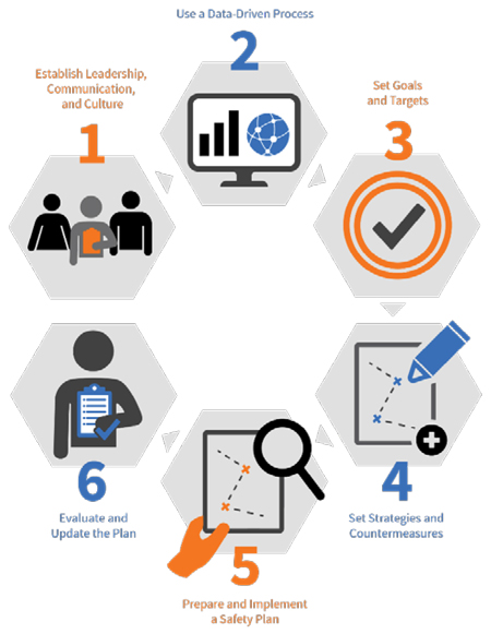 This figure shows a six-part process represented by six hexagons arranged in a circle, with the steps going in clockwise order from the top left. Step 1 is Establish Leadership, Communication, and Culture and shows an icon of three people from the waist up, with the person in the center holding a clipboard. Step 2 is Use a Data-Driven Process and shows an icon of a computer monitor displaying a bar graph and a globe with connected lines and points. Step 3 is Set Goals and Targets and shows an icon of a check mark inside two concentric circles. Step 4 is Set Strategies and Countermeasures and shows an icon of a piece of paper with several â€œxâ€�s connected by a dashed line to form a zig-zag path. A pencil is overlapping the top right side of the paper, and there is a plus sign on the bottom right corner of the paper. Step 5 is Prepare and Implement a Safety Plan and shows the same icon of a piece of paper with the â€œxâ€�s and zig-zag line, but instead of the pencil there is a magnifying glass in the top right. Instead of the plus sign, there is a hand holding the paper from the bottom left. Step 6 is Evaluate and Update the Plan and shows an icon of a personâ€™s torso holding a clipboard with a checkmark in the bottom right corner.