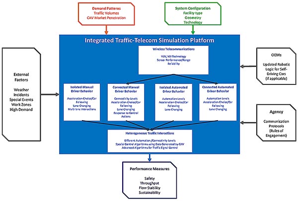 "Illustration. One of the three main components of the conceptual framework: a performance simulation tool. This illustration shows the conceptual framework of the performance simulation tool. The simulation tool (titled as “Integrated Traffic-Telecom Simulation Platform”) is centered and defined by a blue box. Inputs into the tool surround the blue box and include: (1) external factors (gray box with arrow), (2) OEM logic (gray box with arrow), (3) agency communication protocols (gray box with arrow), (4) demand patterns (orange box with arrow), and (5) system configuration (green box with arrow). Output of the simulation tool is below the blue box: performance measures (purple box with arrow). Components of the simulation tool are inside the blue box and include: (1) wireless telecommunications (white box with arrows), (2) isolated manual driver behavior (white box with arrow), (3) connected manual driver behavior (white box with arrow), (4) isolated automated driver behavior (white box with arrow), (5) connected automated driver behavior (white box with arrow), and (6) heterogeneous traffic interactions (white box with arrow). "