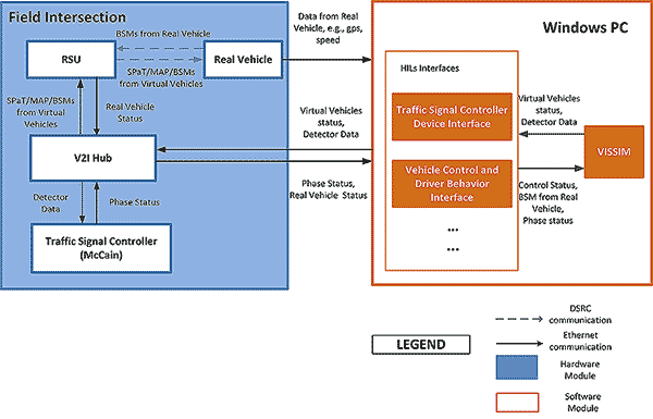 "Chart. Implemented hardware-in-the-loop system at Turner-Fairbank Highway Research Center (TFHRC) for the Signalized Intersection Approach/Departure (SIAD) application. This chart shows the hardware-in-the-loop system. It designates the system into two main components: (1) “CAV Applications Testing Environment” (transparent box with orange border) and (2) “Hardware Testing Environment” (blue box with blue border). Additional components are inside these main boxes and indicate information flow by solid or dashed black arrows. Solid arrows indicate information being communicated via Ethernet. Dashed arrows indicate information being communicated via DSRC."