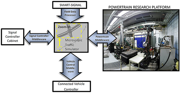 "Illustration. Basic hardware-in-the-loop testbed structure. This illustration shows the structure of the hardware-in-the-loop testbed. The main components are depicted as transparent boxes with a thick, black border: (1) “Signal Controller Cabinet”, (2) “SMART-Signal”, (3) “Connected Vehicle Controller”, and (4) “Powertrain Research Platform”. At the center of the illustration is the “Microscopic Traffic Simulator” component (box with image of transportation network) with double-arrows connecting it to each of the main components listed above. The “Powertrain Research Platform” is depicted by a photograph of the laboratory with an engine and other engine-in-the-loop connections/hardware."