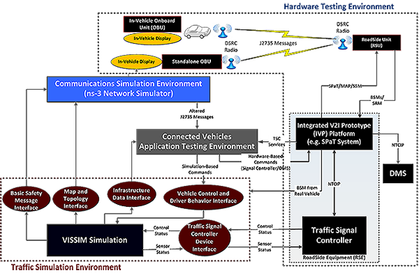 "Chart. Connected Vehicle Assessment System and its components. This chart shows the “Connected Vehicle Assessment System”. The main components are geographically grouped together and enclosed by boxes: (1) “Hardware Testing Environment” (transparent box with black, dashed border), (2) “Traffic Simulation Environment” (transparent box with red, dashed border), (3) “Connected Vehicles Application Environment” (gray box), and (4) “Communication Simulation Environment” (blue box). Additional components are inside the main boxes, and black arrows indicate the flow of information."