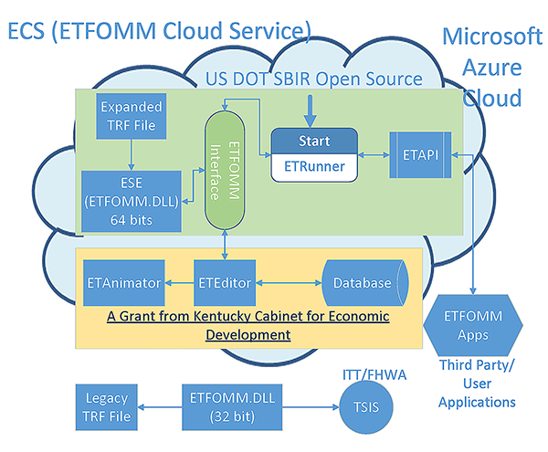 "Chart. ETFOMM and its components. This chart illustrates the ETFOMM system components. The top level of the chart in green shows the open source ETFOMM Simulation Engine (ESE) and its interface (ETAPI), which provides functions and variables for applications developed by other users to access. When ETRunner starts, it implements ESE and ETAPI. The middle level in yellow shows proprietary components, including an editor (ETEditor), animator (ETAnamator), and a database. Those two levels are bundled to provide ETFOMM Cloud Service (ECS). The bottom represents ETFOMM’s integration with legacy FHWA traffic simulation software, TSIS. The chart also illustrates the data flow of the components: ETFOMM reads .trf files. ETFOMM Interface connects data among Editor, ESE and ETRunner, which in turn connects to ETAPI. ESE provides simulation data to ETAnimator and TSIS."